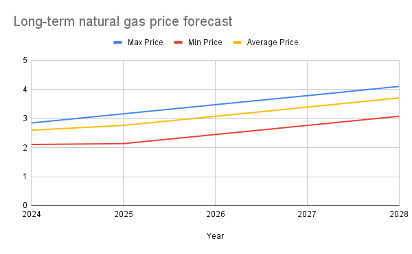 Gas Price Forecasts for the Next 5 Years